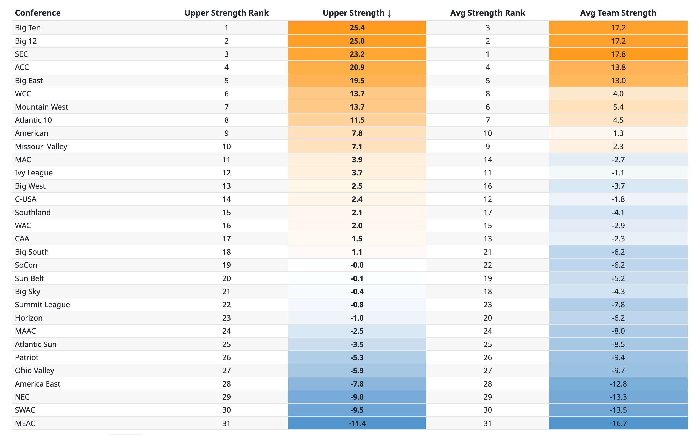 Core Conference Ranking An Improved Conference Ranking System - by Evan Miyakawa