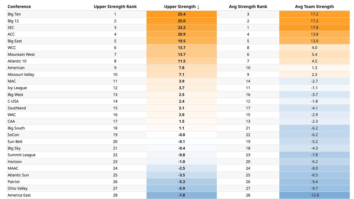 An Improved Conference Ranking System - by Evan Miyakawa