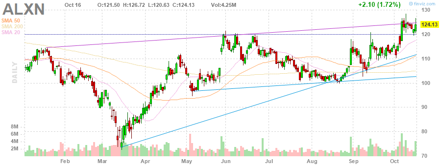 ALXN Alexion Pharmaceuticals, Inc. daily Stock Chart