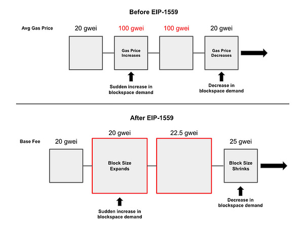 https://thedailygwei.substack.com/p/this-is-eip-1559-the-daily-gwei-300