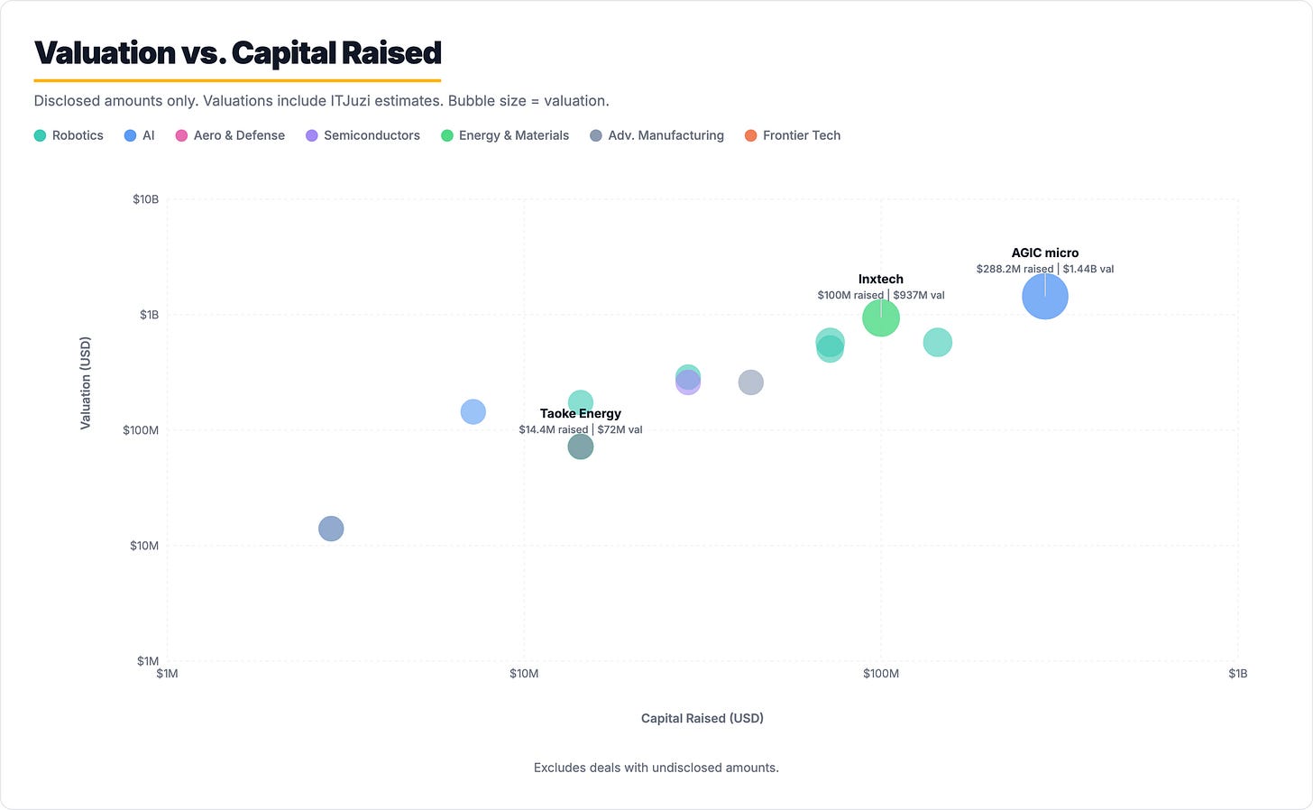 Valuation vs. capital raised, disclosed rounds Valuation vs. capital raised, disclosed rounds
