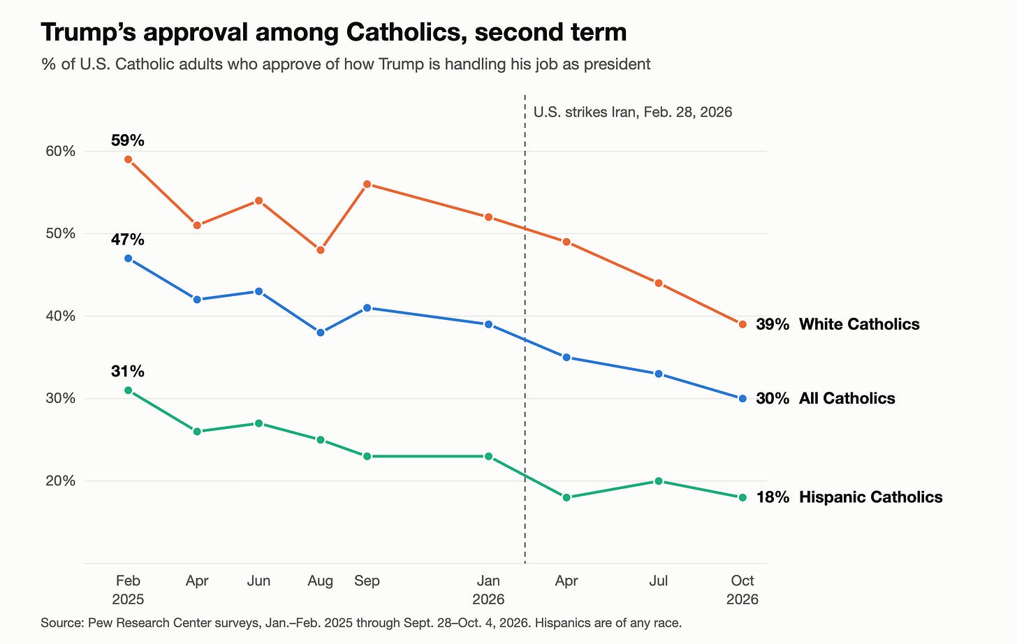 Line chart of Trump’s approval among all, white, and Hispanic Catholics from February 2025 to October 2026, Pew Research Center
