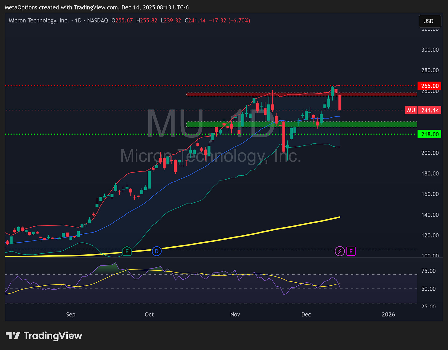 Daily candlestick chart of Micron Technology (MU) showing a sharp decline of 6.70% to $241.14 ahead of earnings. The price is breaking below short-term moving averages with MACD showing bearish momentum. Daily candlestick chart of Micron Technology (MU) showing a sharp decline of 6.70% to $241.14 ahead of earnings. The price is breaking below short-term moving averages with MACD showing bearish momentum.
