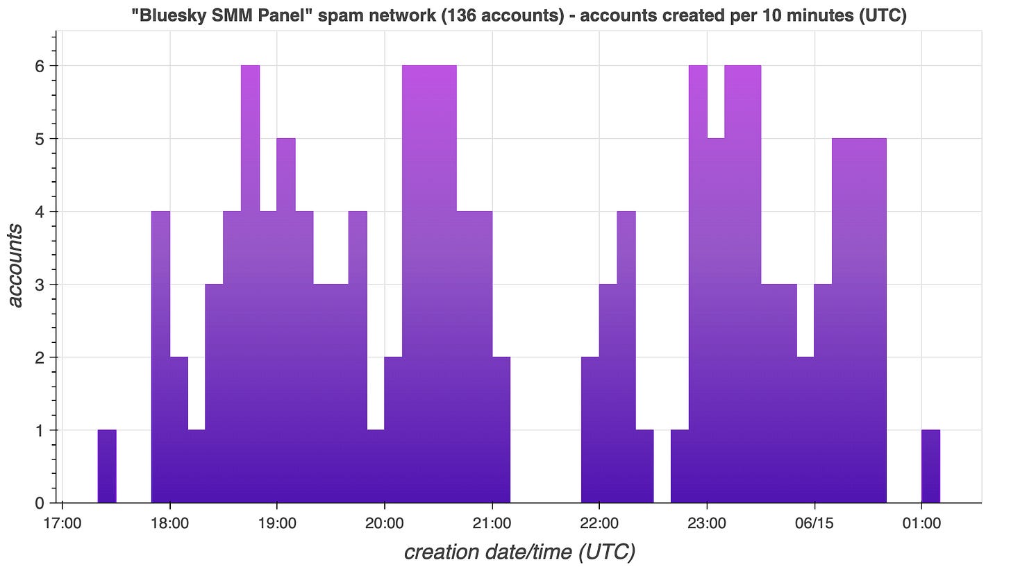 account creation time bar chart showing that the "Bluesky SMM Panel" accounts were all created within the same six hour window
