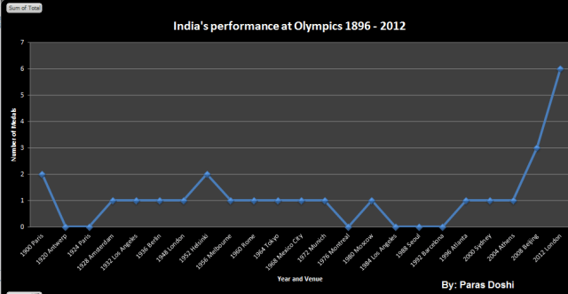 india's performance at Olympics 1896 2012 india's performance at Olympics 1896 2012 paras doshi