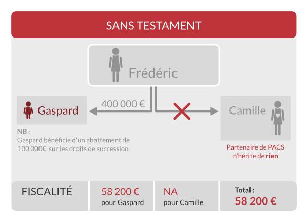 PACS sans testament avec 1 enfant