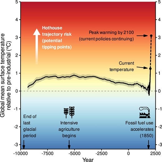 Température moyenne mondiale approximative de -9340 av. J.-C. à 2020 apr. J.-C. Les bandes autour des séries chronologiques indiquent l'écart type. La projection d'un réchauffement maximal d'environ 3,1 °C d'ici 2100 provient du PNUE (2024). Voir la section « Méthodes et sources de données supplémentaires » pour plus d'informations.