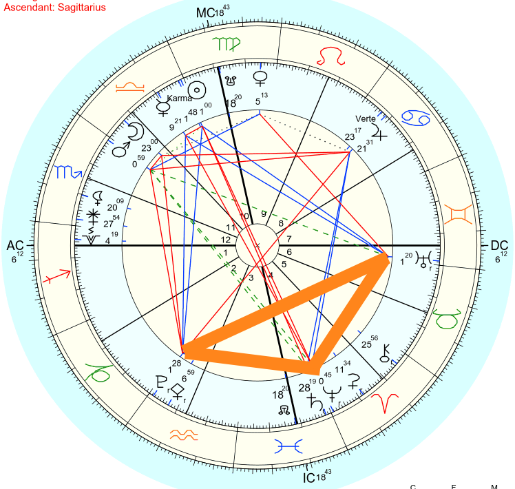 Free Astrology Chart 100%