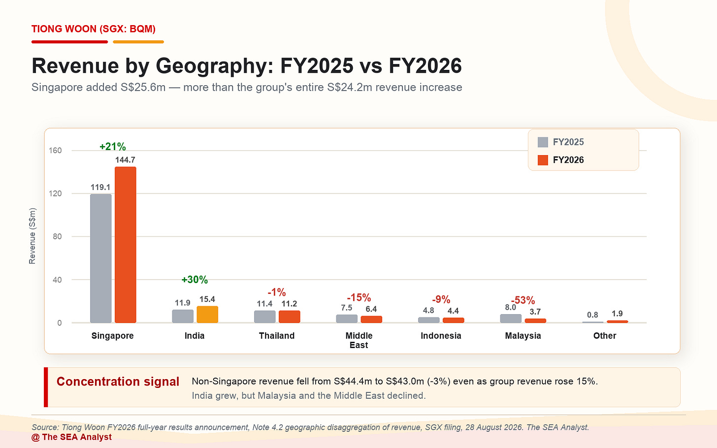 Beautified Tiong Woon geography revenue chart