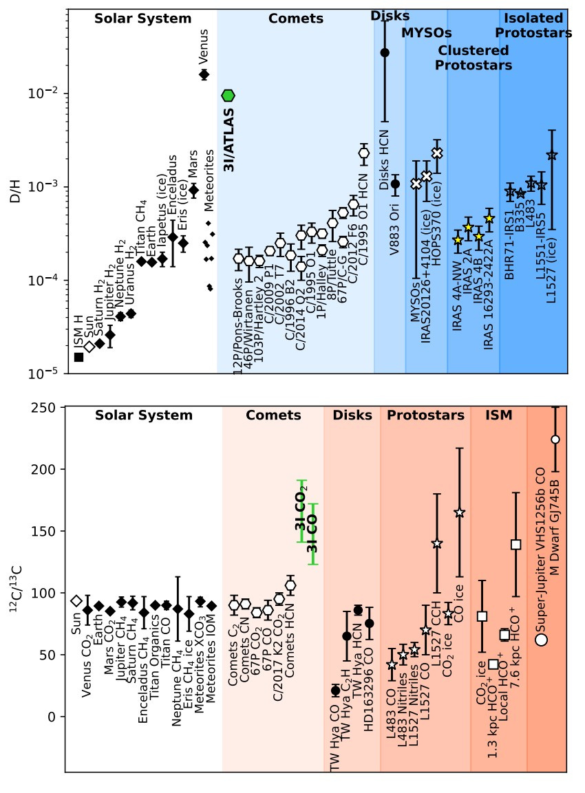 Two charts compare D/H and ¹²C/¹³C ratios in Solar System bodies, comets, disks, protostars, the interstellar comet 3I/Atlas, and the interstellar medium, showing data points and error bars for each category and age.