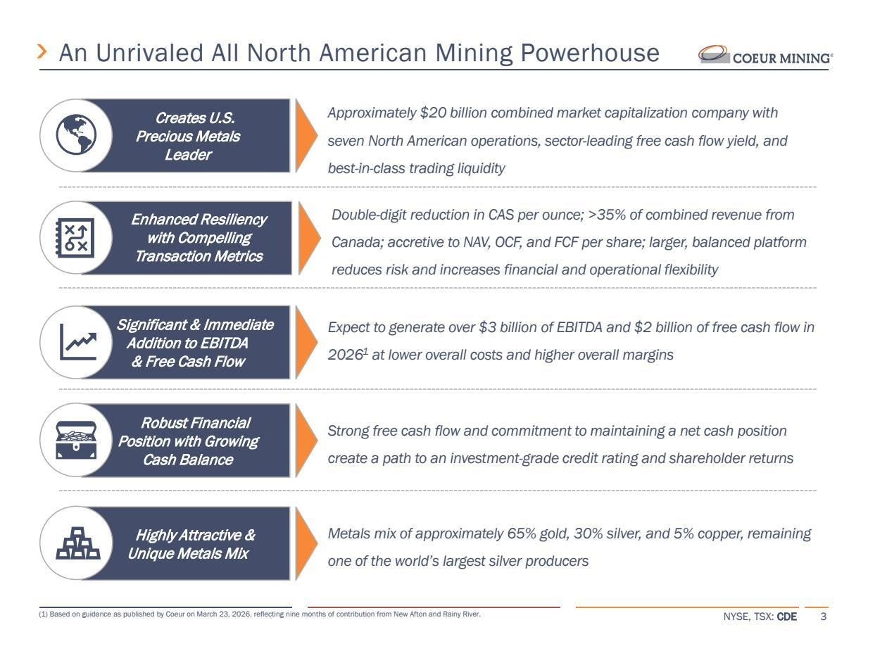 Coeur Mining CDE merger presentation slide showing seven North American mine platform, $3 billion EBITDA target, net cash balance sheet, and 65% gold 30% silver 5% copper metals mix for Beating The Tide deep dive stock analysis