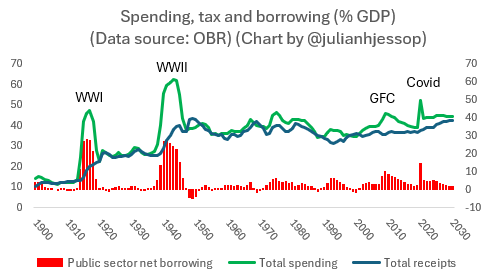 The graph illustrates the percentage of GDP spent on taxes, borrowing, and public sector net borrowing across various historical events, such as WWII, Covid, and the GFC, with a timeline from 1900 to 2030.
AI-generated content may be incorrect. The graph illustrates the percentage of GDP spent on taxes, borrowing, and public sector net borrowing across various historical events, such as WWII, Covid, and the GFC, with a timeline from 1900 to 2030.
AI-generated content may be incorrect.