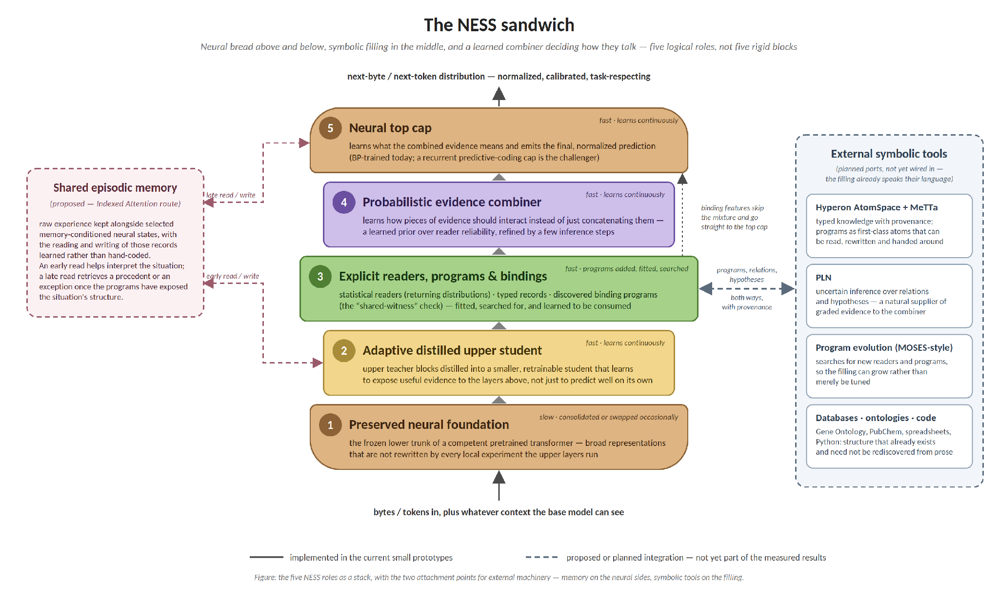 NESS, the Neural-Symbolic Sandwich