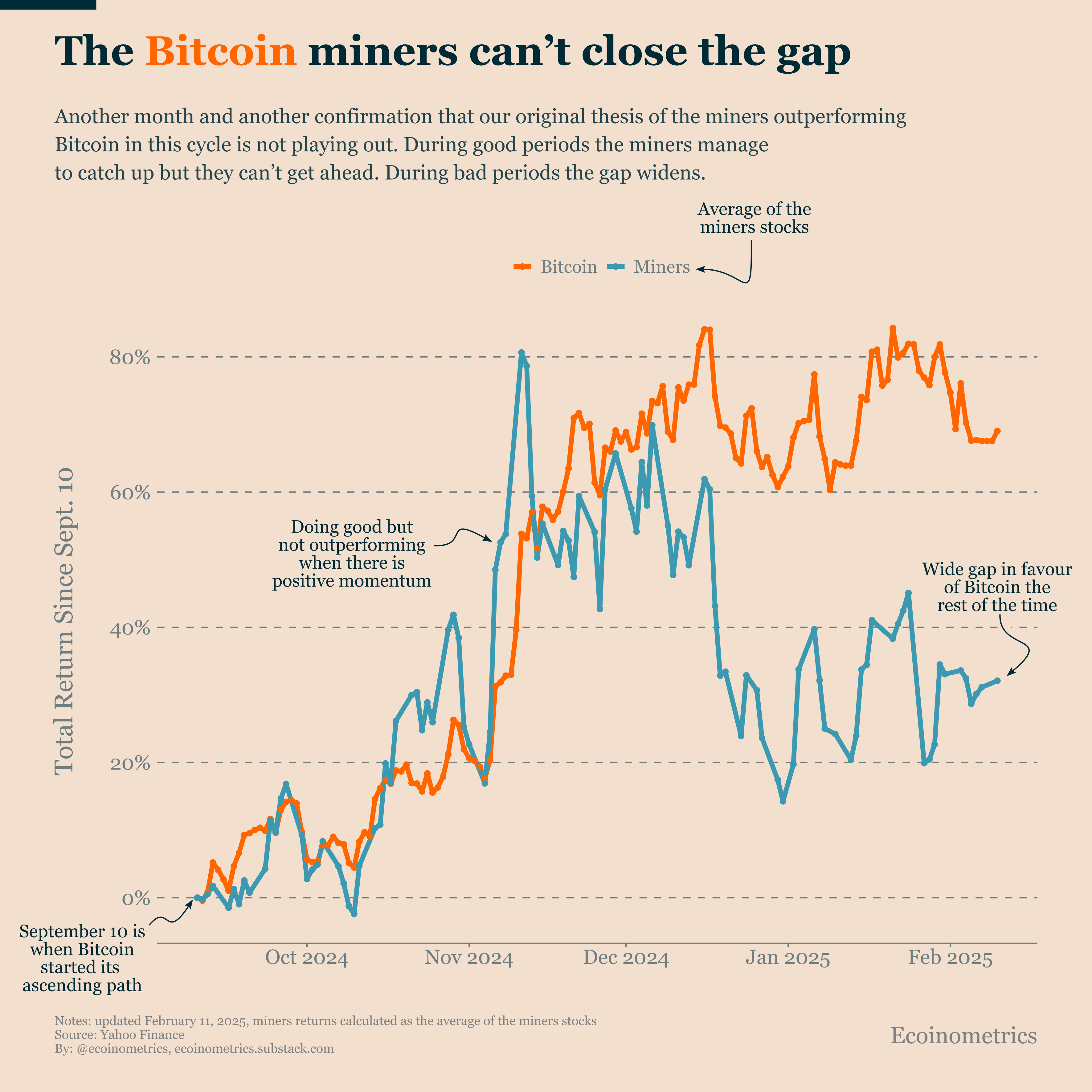 Bitcoin Miners: Treasury Strategy Now Matters More Than Mining
