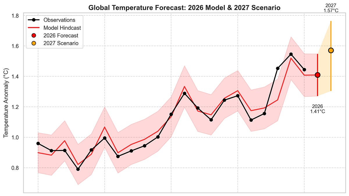 My 2026 and 2027 global temperature forecasts