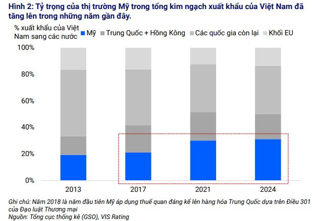 Những nhóm ngành nào sẽ chịu "tổn thương" nếu Mỹ áp thuế quan lên Việt Nam?- Ảnh 2.