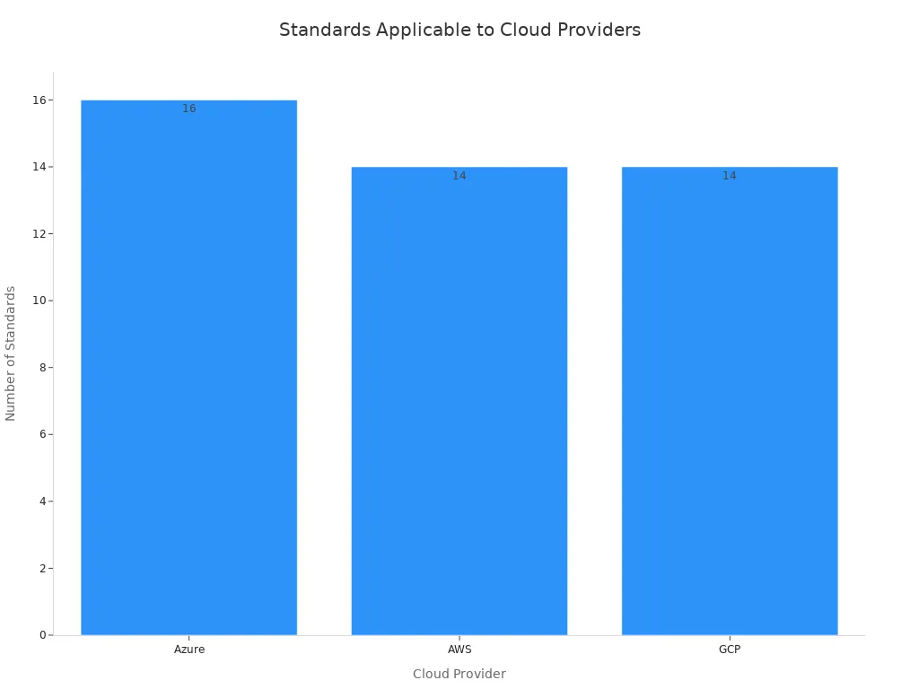 A bar chart showing the number of regulatory and industry standards applicable to Azure, AWS, and GCP cloud environments. Azure has 16 standards, while AWS and GCP each have 14 standards.