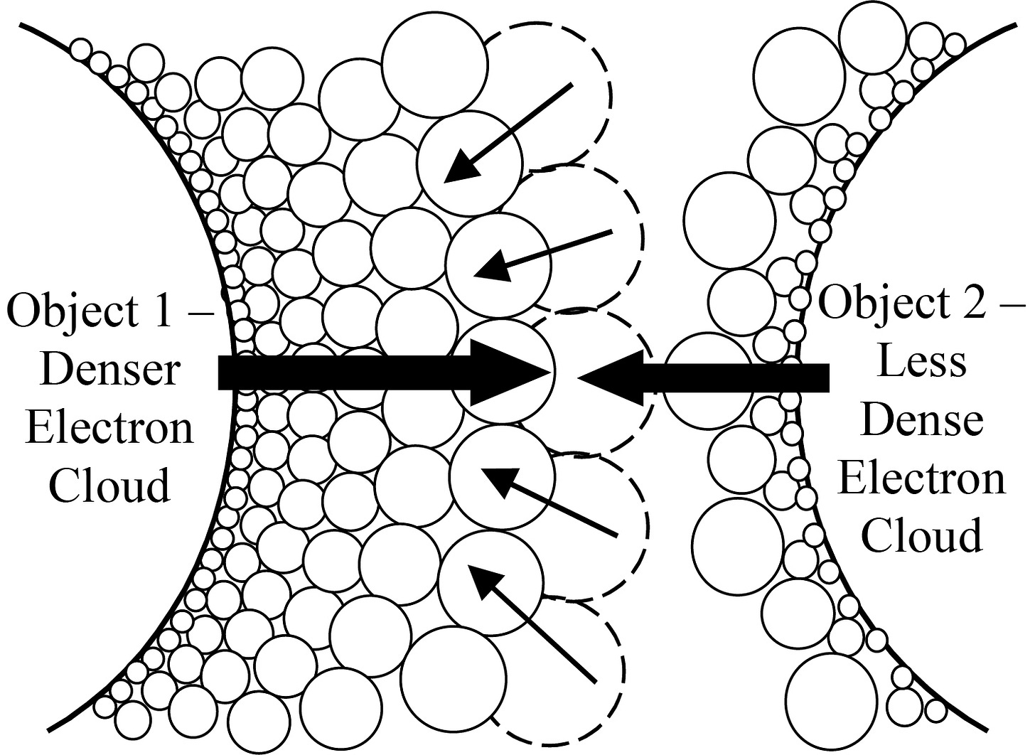 A circular object with a denser electron cloud growing towards the middle, between a second circular object with a less dense electron cloud, causes the electrons to shrink back in order to equalise, creating an attractive force between the objects.