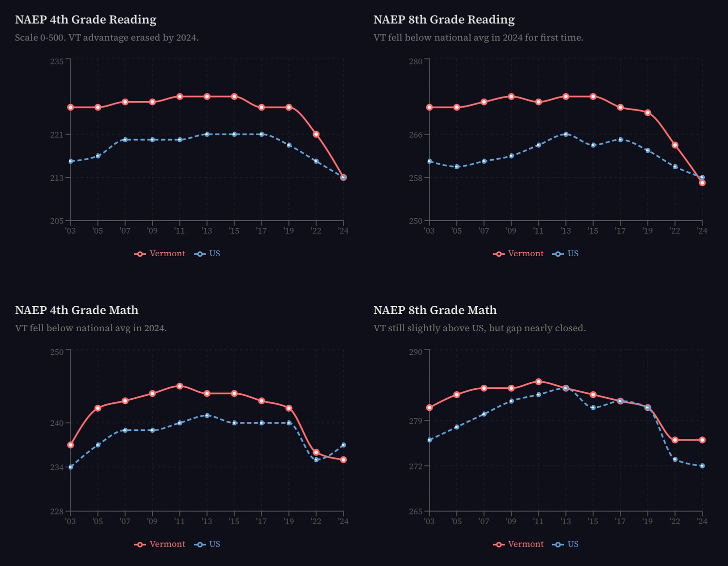 A screenshot of a visualization of test scores for reading and math in Vermont compared to national trends over the last 20 years. A screenshot of a visualization of test scores for reading and math in Vermont compared to national trends over the last 20 years.
