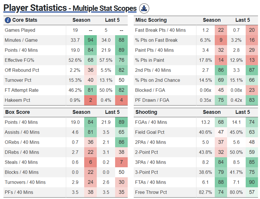 College Basketball Mid-Major Freshmen Making Immediate Impacts