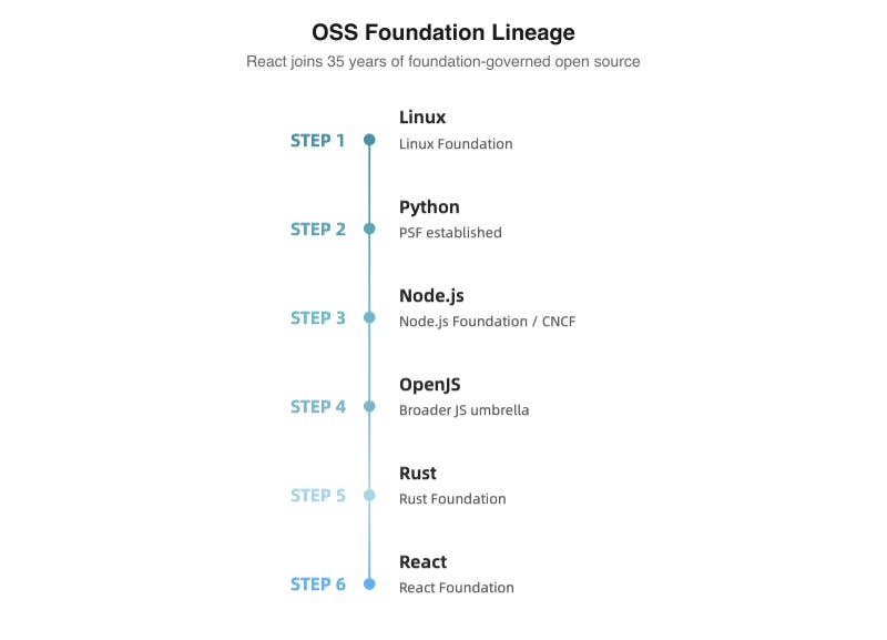 OSS Foundation Lineage