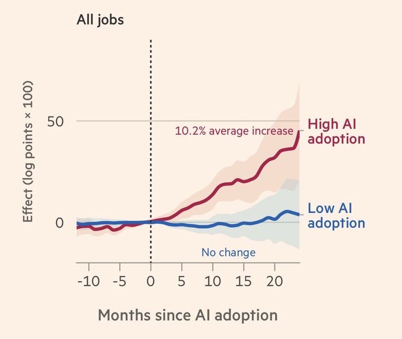 AI creates jobs. The compute bill is not your problem (yet).