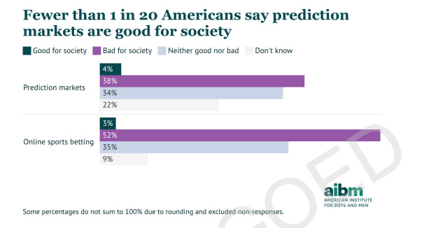 Prediction Market Surveys Shed Light On Usage And Sentiment