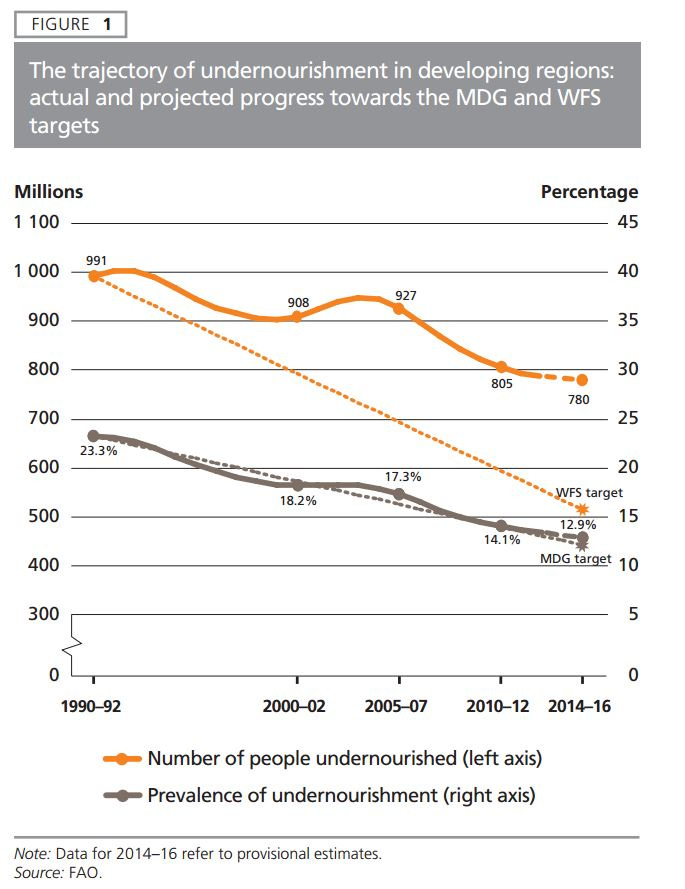 Hunger Trends in the Developing World  - FAO Status of Food Insecurity 2015