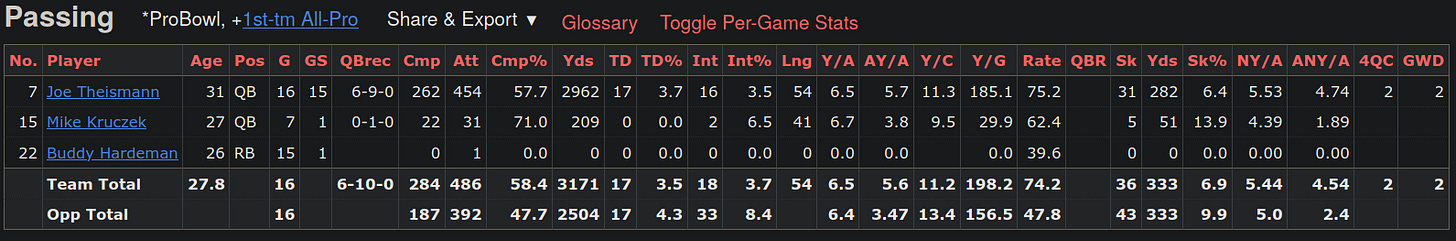 1980 Washington Redskins Passing