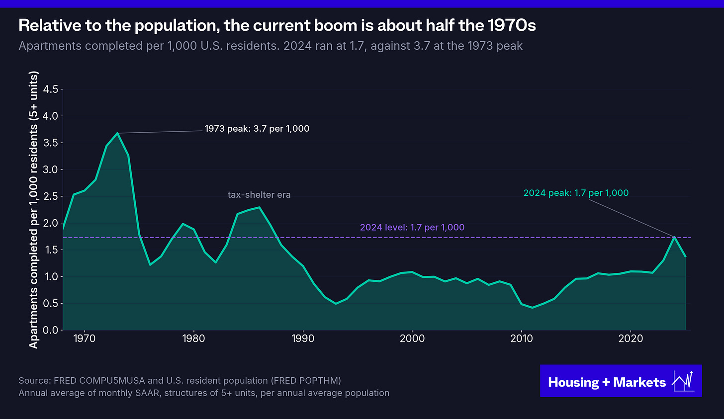 Apartments completed per 1,000 U.S. residents, 1968 to 2025, with the 1973 and 2024 peaks marked