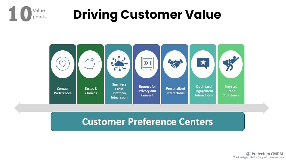 Driving Preferences tastes Integration Privacy Personalization Engagement Brand Customer Value in Customer Preference Centers Infographic