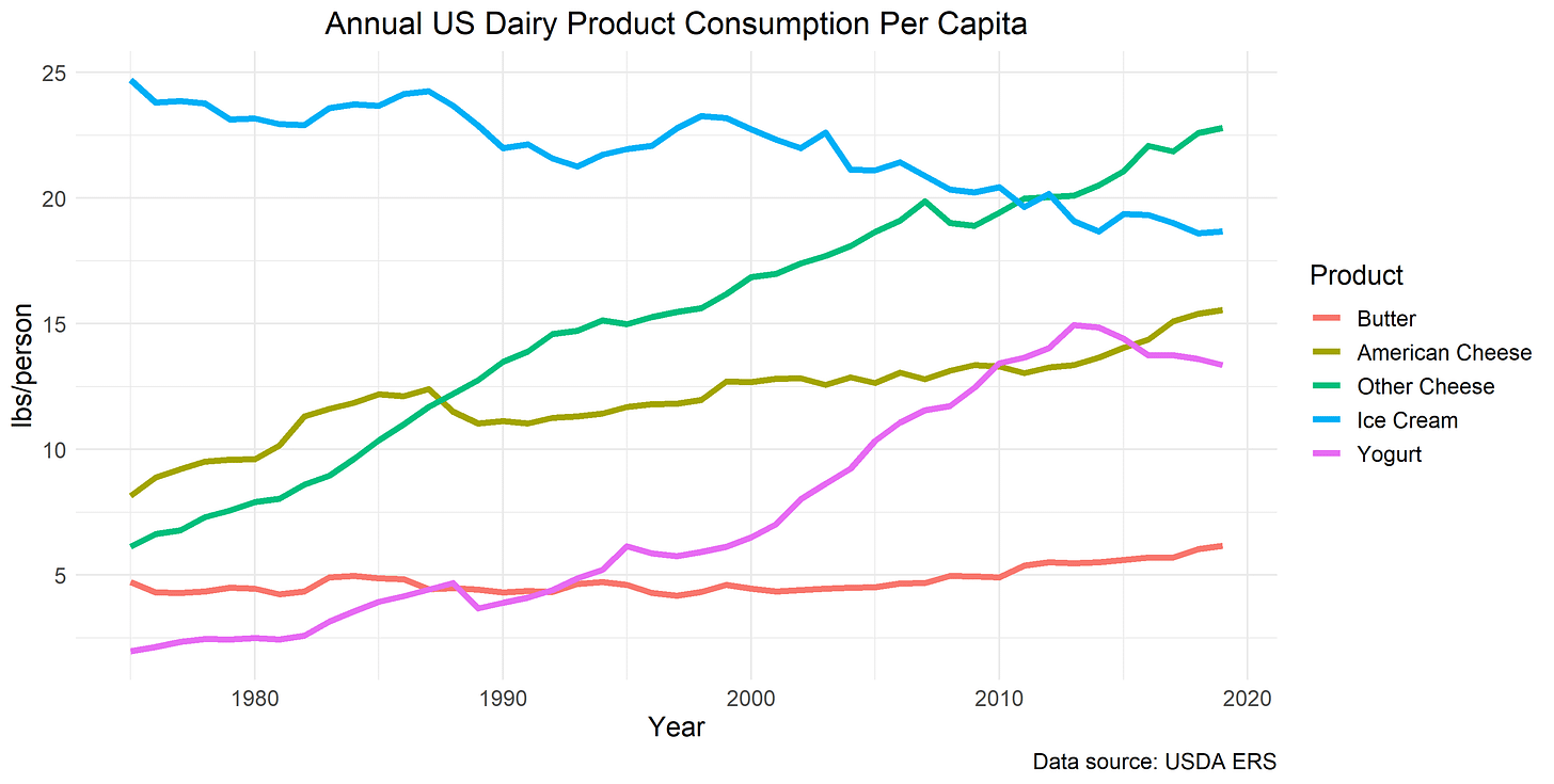 Dairy product consumption