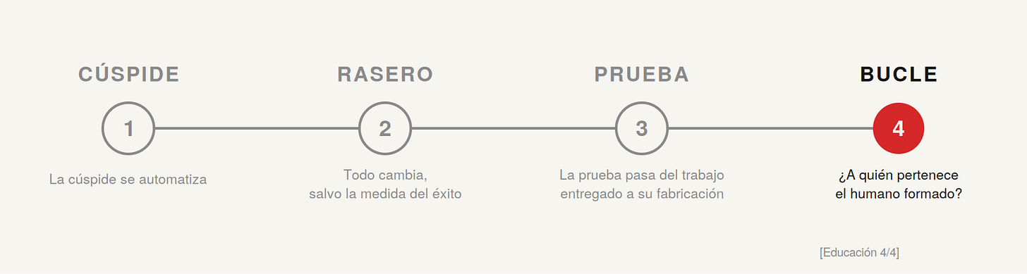 Esquema: cuatro etapas en línea, Cúspide, Rasero, Prueba, Bucle. La cuarta, Bucle, marcada en rojo: ¿a quién pertenece el humano formado?
