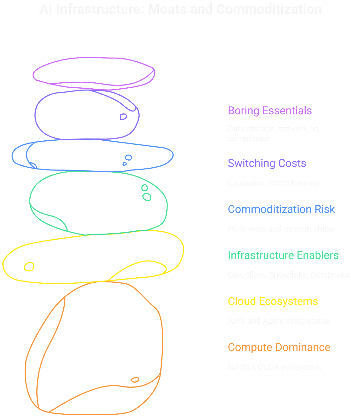 Infrastructure is the enabler during the AI boom. You need compute and cloud.