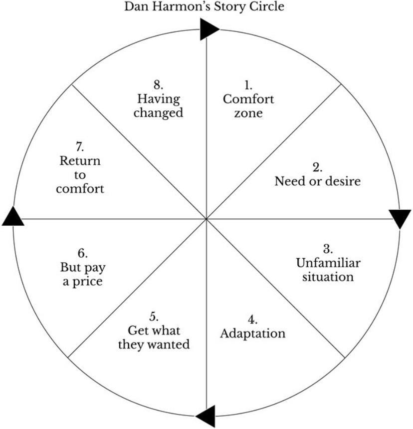 Dan Harmon's (Rick and Morty co-creator) Story Circle (extremely ... Dan Harmon's (Rick and Morty co-creator) Story Circle (extremely ...