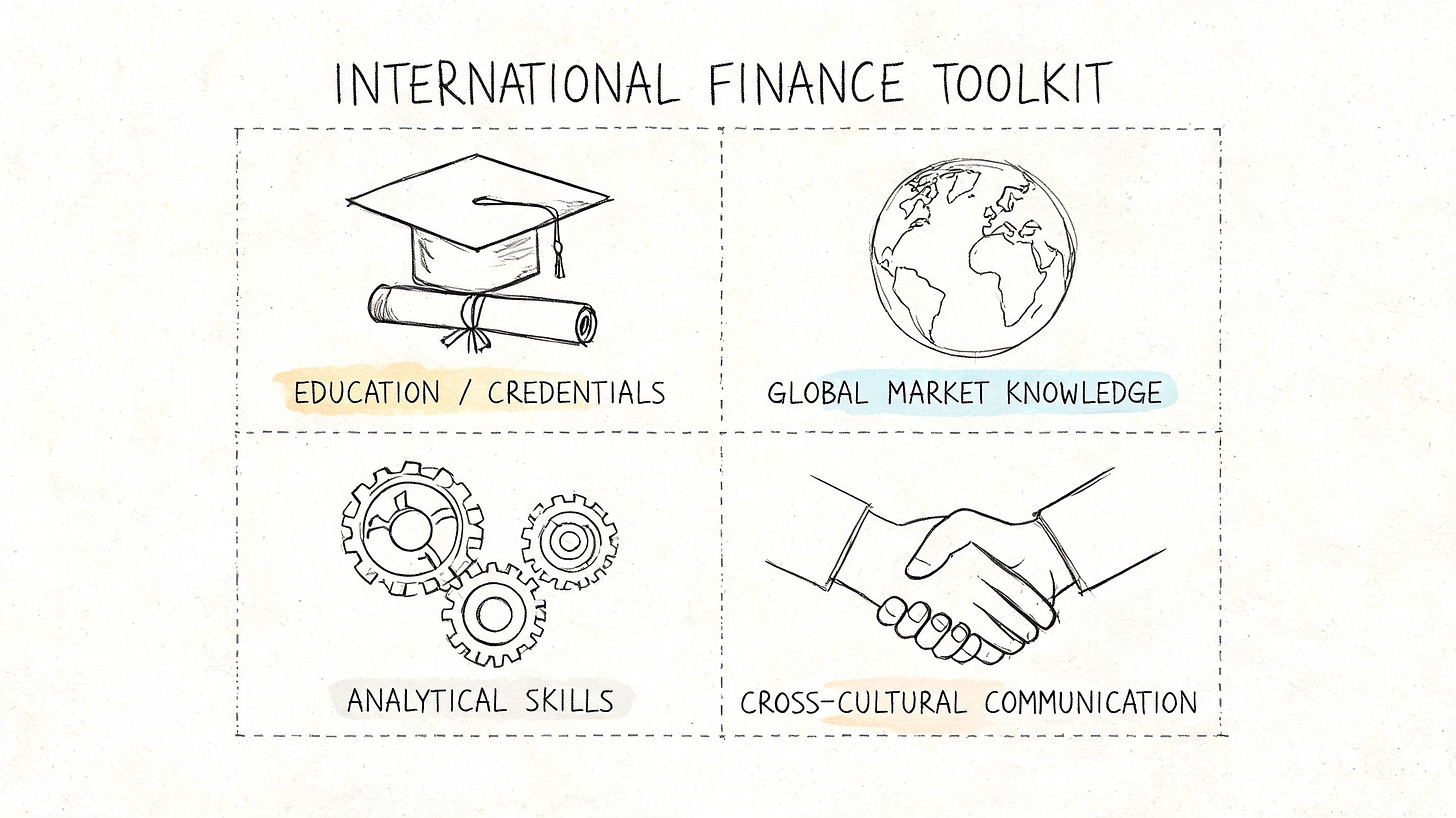 A hand-drawn illustration depicting essential skills for an international finance career, organized in four distinct categories.
