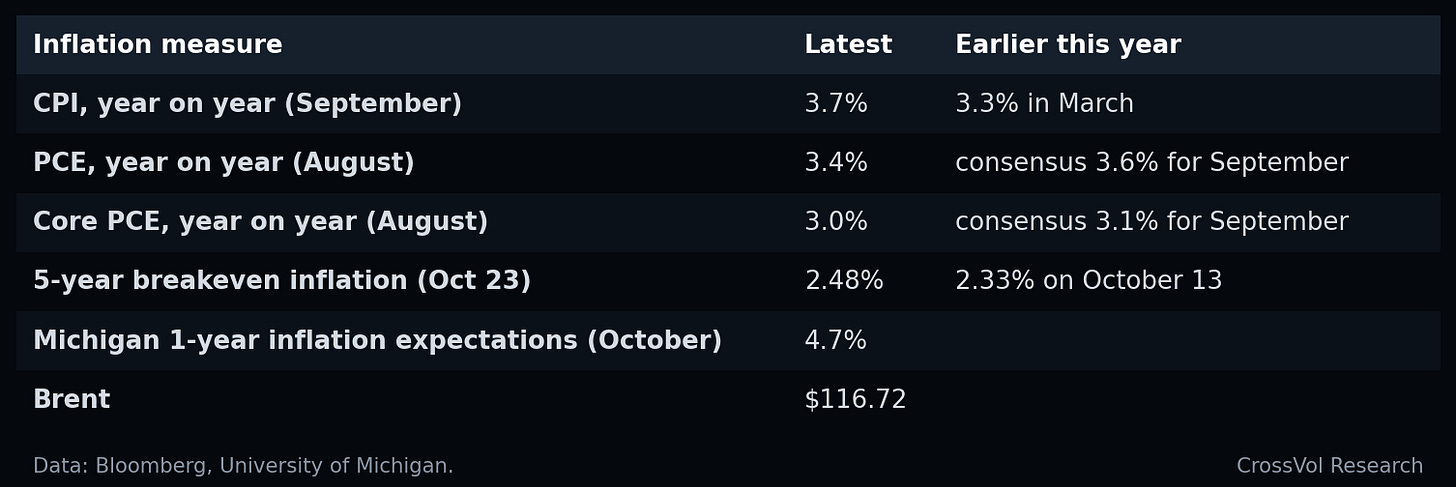 Table 5. The Fed's lose-lose. Data: Bloomberg, University of Michigan.