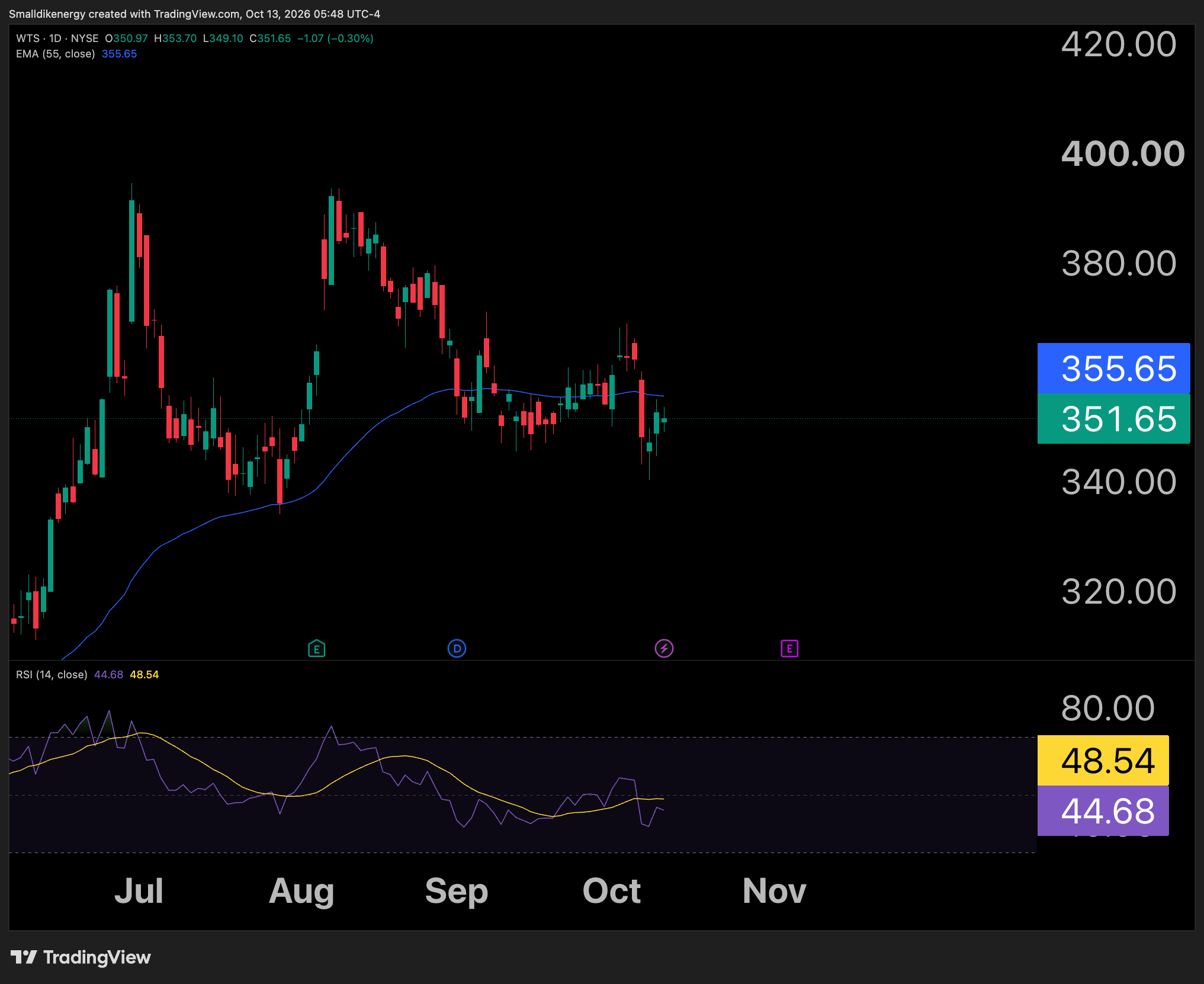 Cover for Watts Water: the first-half margin gain does not erase the quarterly decline