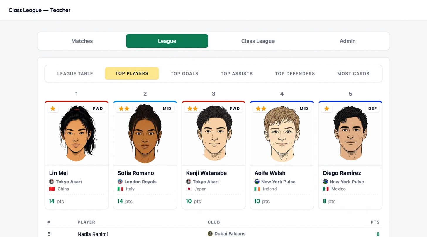 Class League teacher view ranking the top players, with their clubs and points.