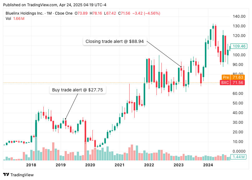Bluelinx Holdings (BXC) stock chart showing Beating the Tide buy alert at $27.75 and closing trade at $88.94 – strong stock pick performance from one of the best stock investing newsletters.