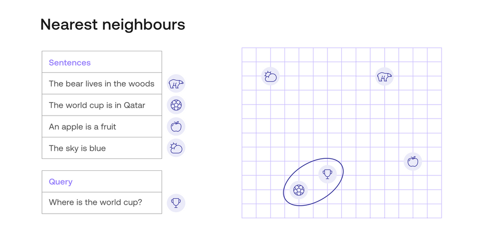 Visually simplified, each sentence is assigned to the coordinates on a 2-dimension graph. The best answer is the closest point from the query.