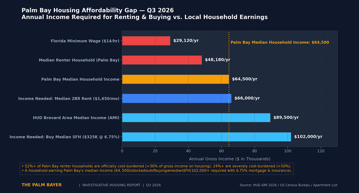 Palm Bay Housing Affordability Gap Q3 2026 Palm Bay Housing Affordability Gap Q3 2026