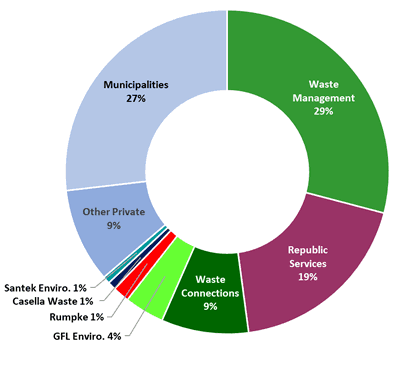 Waste Management Leads The $76B Waste Industry - Environment+Energy Leader