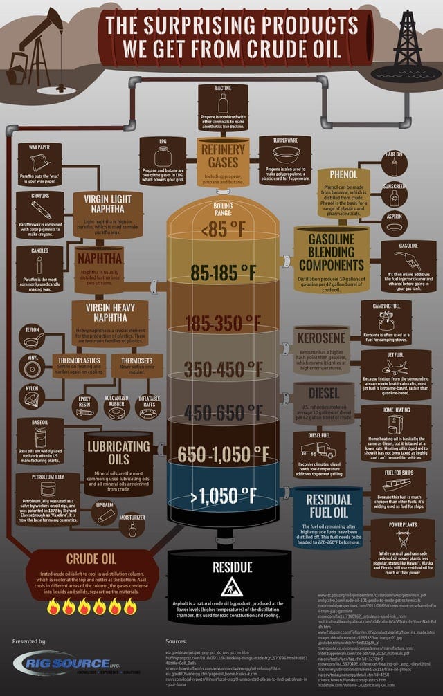 r/Infographics - Products from Crude Oil