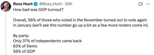 Ross Hunt @Ross_Hunt How bad was GOP turnout? Overall, 56% of those who voted in the November turned out to vote again in January (we’ll see this number go up a bit as a few more rosters come in). By party: Only 37% of independents came back 63% of Dems 56% of GOP Last edited11:30 AM · Feb 1, 2026 · 14.8K Views Ross Hunt @Ross_Hunt How bad was GOP turnout? Overall, 56% of those who voted in the November turned out to vote again in January (we’ll see this number go up a bit as a few more rosters come in). By party: Only 37% of independents came back 63% of Dems 56% of GOP Last edited11:30 AM · Feb 1, 2026 · 14.8K Views