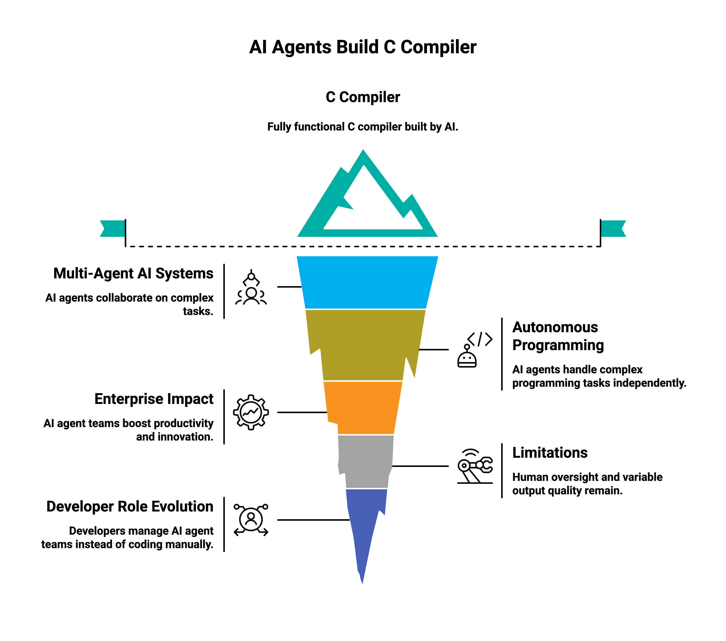 Sixteen Claude AI Agents Built a C Compiler: What It Means for the ...