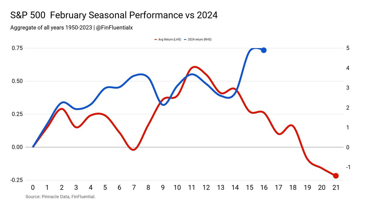 SPX’s Seasonal Performance for February typically shows weakness, but 2024’s market has continued to break this trend SPX’s Seasonal Performance for February typically shows weakness, but 2024’s market has continued to break this trend