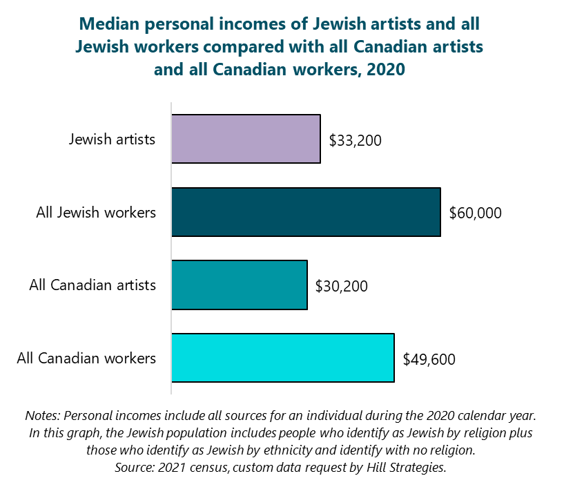 Bar graph of the median personal incomes of Jewish artists and all Jewish workers compared with all Canadian artists and all Canadian workers, 2020. All Canadian workers, $49600. All Canadian artists, $30200. All Jewish workers, $60000. Jewish artists, $33200. Notes: Personal incomes include all sources for an individual during the 2020 calendar year. In this graph, the Jewish population includes people who identify as Jewish by religion plus those who identify as Jewish by ethnicity and identify with no religion. Source: 2021 census, custom data request by Hill Strategies. Bar graph of the median personal incomes of Jewish artists and all Jewish workers compared with all Canadian artists and all Canadian workers, 2020. All Canadian workers, $49600. All Canadian artists, $30200. All Jewish workers, $60000. Jewish artists, $33200. Notes: Personal incomes include all sources for an individual during the 2020 calendar year. In this graph, the Jewish population includes people who identify as Jewish by religion plus those who identify as Jewish by ethnicity and identify with no religion. Source: 2021 census, custom data request by Hill Strategies.