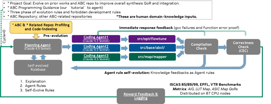 Self-Evolving Logic Synthesis