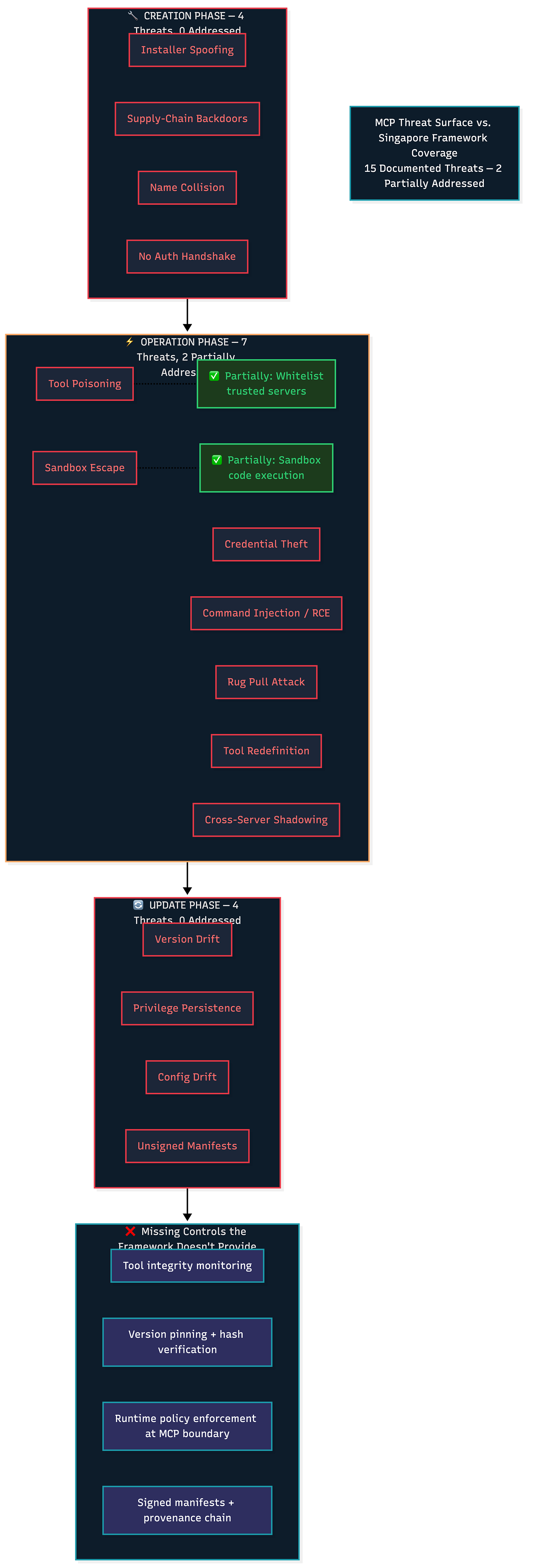 Grouped flow chart showing number of documented threat types in MCP creation, operation, and update phases versus Singapore framework coverage Grouped flow chart showing number of documented threat types in MCP creation, operation, and update phases versus Singapore framework coverage